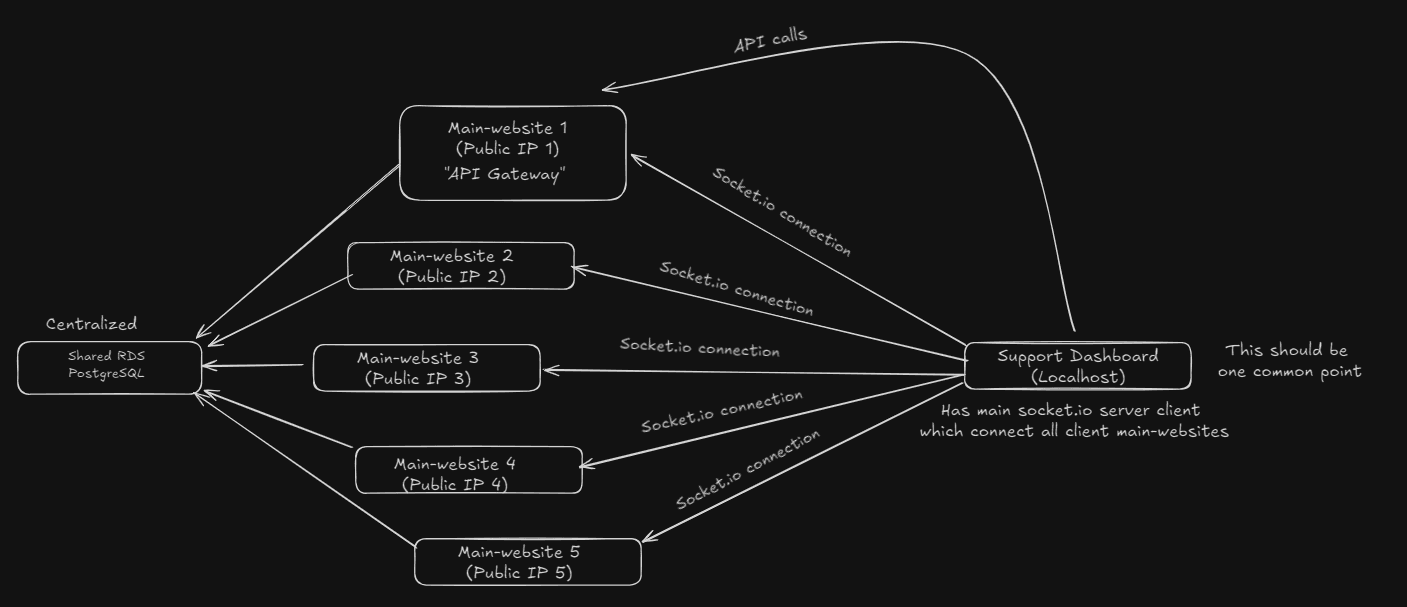 Phase 1: Decentralized Mesh Architecture