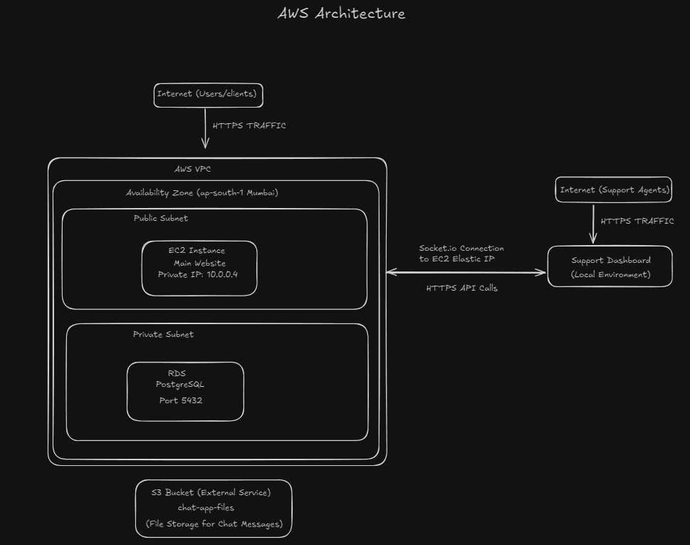 AWS Cloud Architecture Diagram