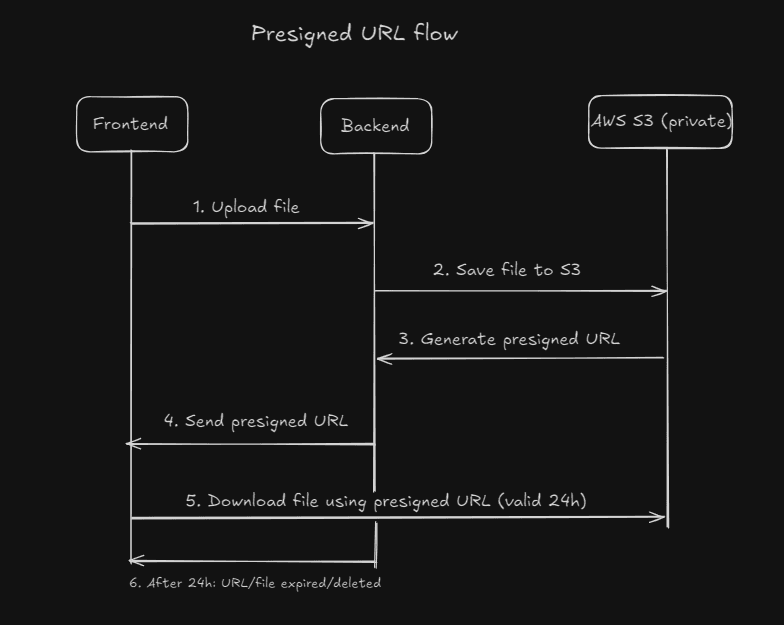 S3 Presigned Upload Sequence