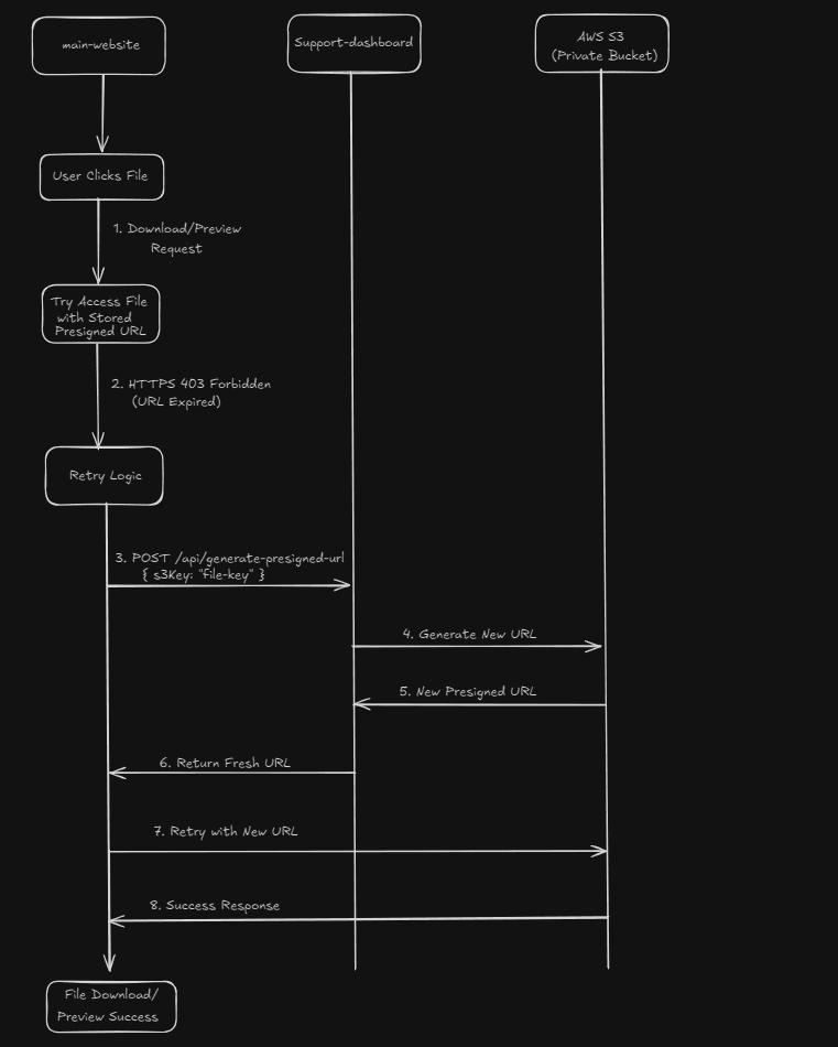 403 Expiry Interception & Refresh Flow
